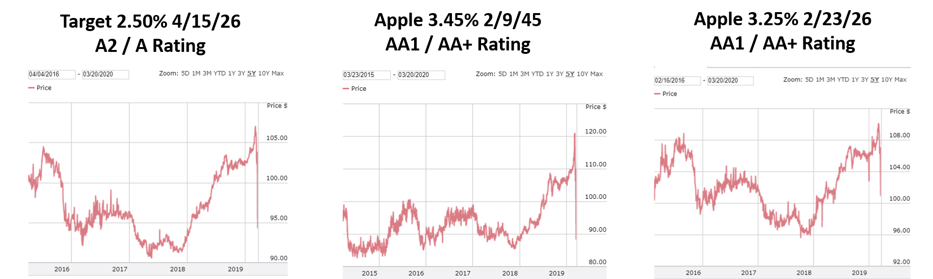 apple corporate bonds 2020